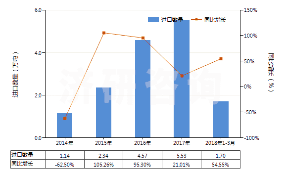 2014-2018年3月中國(guó)松香(包括松香渣)(HS38061010)進(jìn)口量及增速統(tǒng)計(jì)